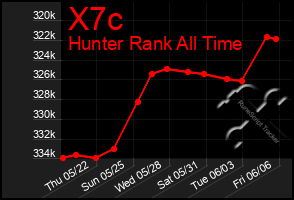 Total Graph of X7c