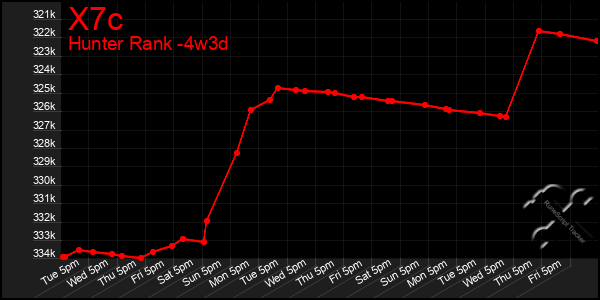 Last 31 Days Graph of X7c
