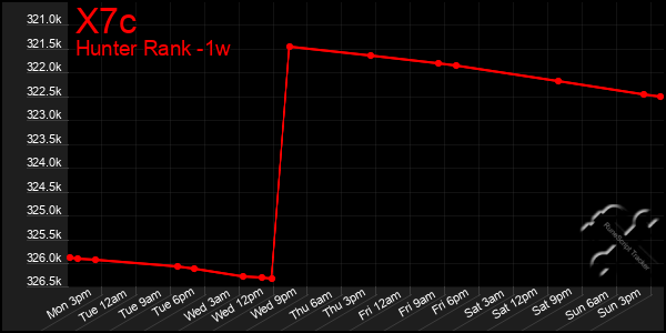 Last 7 Days Graph of X7c
