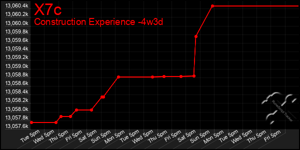 Last 31 Days Graph of X7c