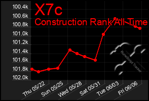Total Graph of X7c