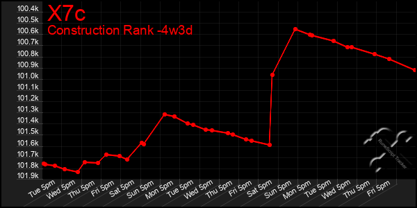 Last 31 Days Graph of X7c