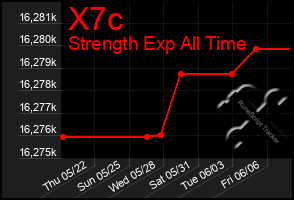 Total Graph of X7c