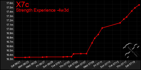 Last 31 Days Graph of X7c