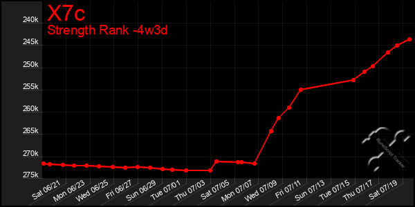 Last 31 Days Graph of X7c
