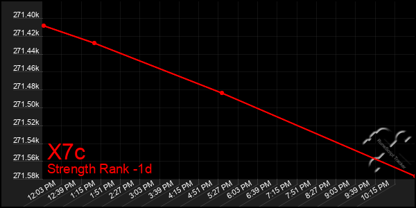 Last 24 Hours Graph of X7c