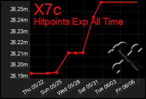 Total Graph of X7c
