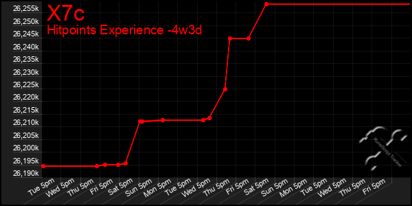 Last 31 Days Graph of X7c