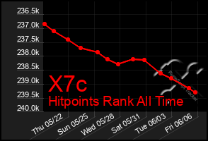 Total Graph of X7c