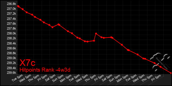 Last 31 Days Graph of X7c