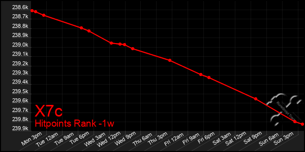 Last 7 Days Graph of X7c