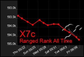 Total Graph of X7c