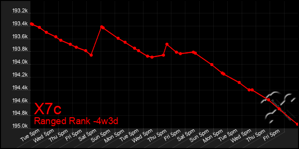 Last 31 Days Graph of X7c
