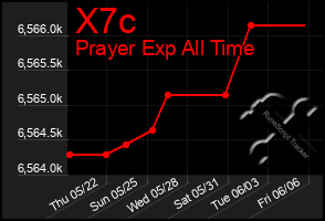 Total Graph of X7c