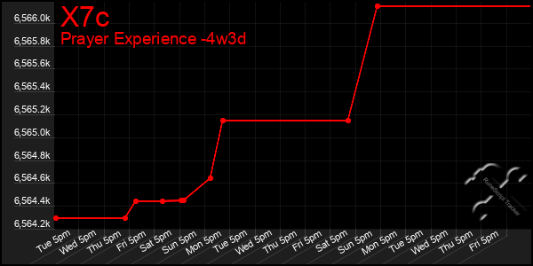 Last 31 Days Graph of X7c
