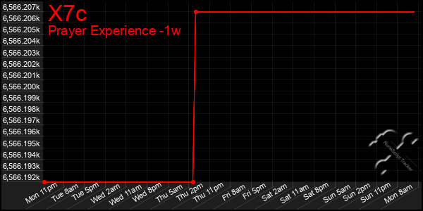 Last 7 Days Graph of X7c