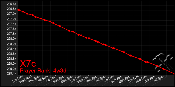 Last 31 Days Graph of X7c