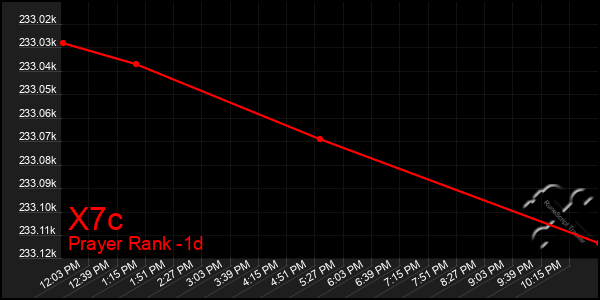 Last 24 Hours Graph of X7c