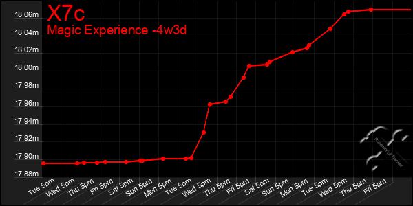 Last 31 Days Graph of X7c