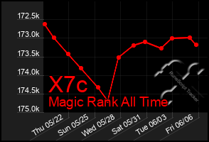 Total Graph of X7c