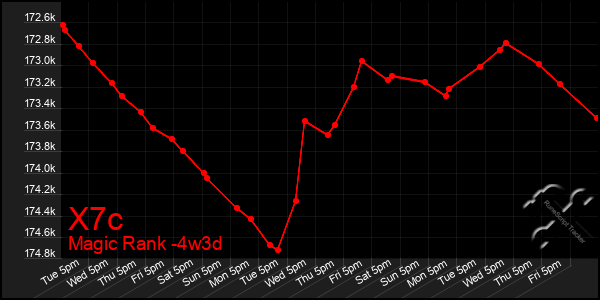 Last 31 Days Graph of X7c