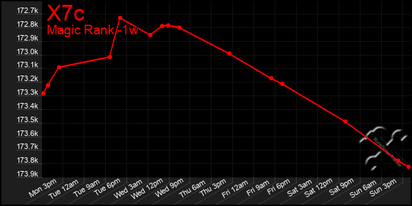 Last 7 Days Graph of X7c