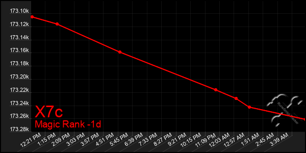 Last 24 Hours Graph of X7c