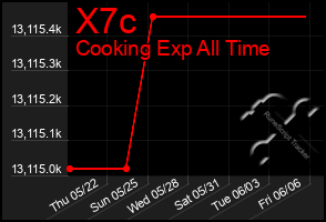 Total Graph of X7c