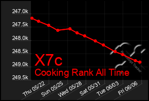Total Graph of X7c