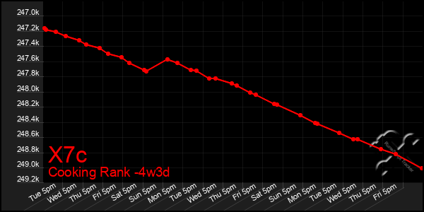 Last 31 Days Graph of X7c