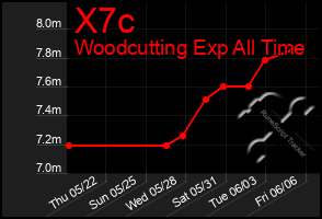 Total Graph of X7c