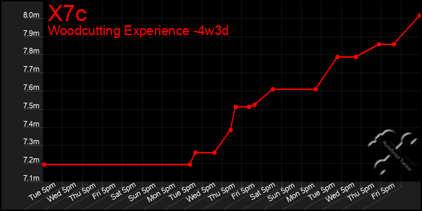 Last 31 Days Graph of X7c