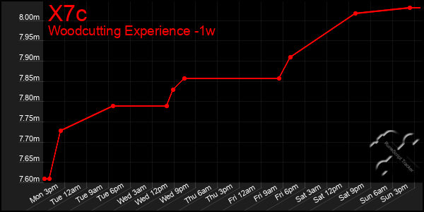 Last 7 Days Graph of X7c
