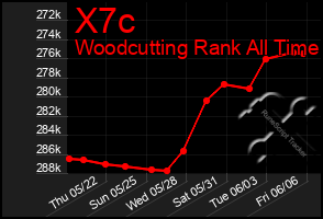 Total Graph of X7c