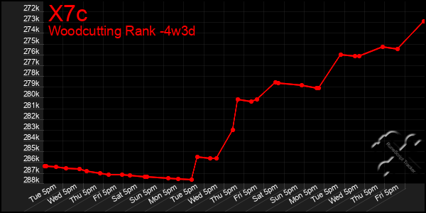 Last 31 Days Graph of X7c