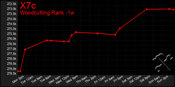 Last 7 Days Graph of X7c