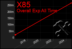 Total Graph of X85
