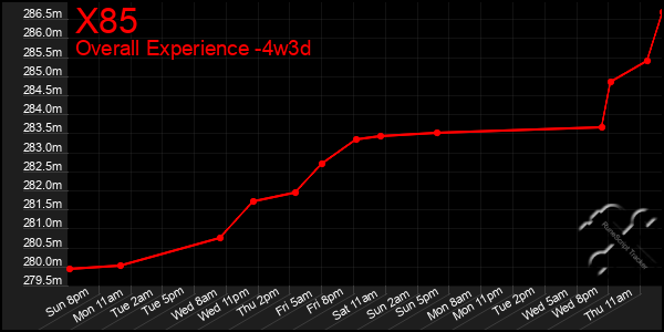 Last 31 Days Graph of X85