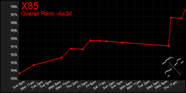 Last 31 Days Graph of X85