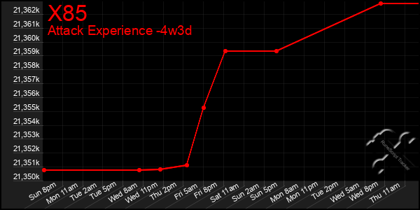 Last 31 Days Graph of X85