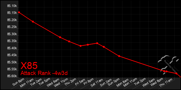 Last 31 Days Graph of X85