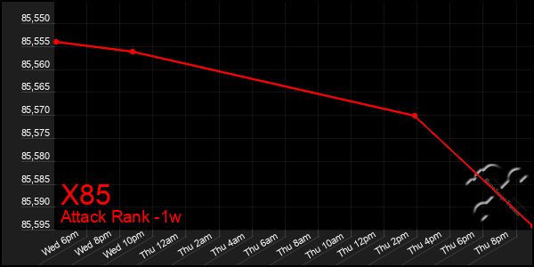 Last 7 Days Graph of X85