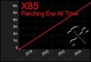 Total Graph of X85