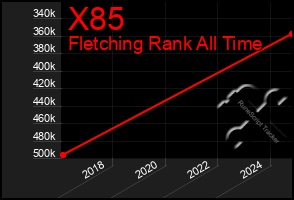 Total Graph of X85