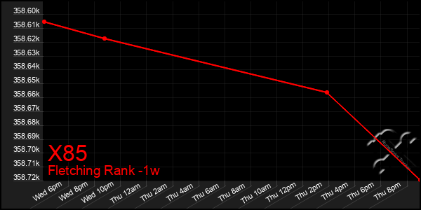 Last 7 Days Graph of X85