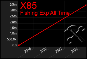 Total Graph of X85