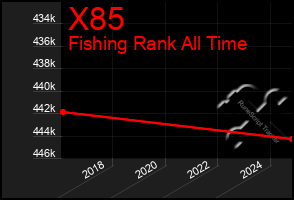 Total Graph of X85