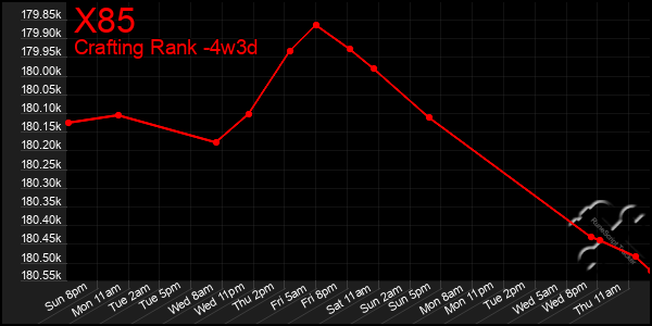 Last 31 Days Graph of X85