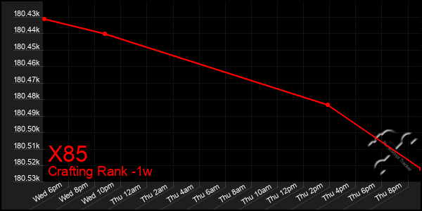 Last 7 Days Graph of X85