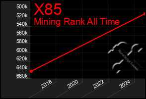 Total Graph of X85
